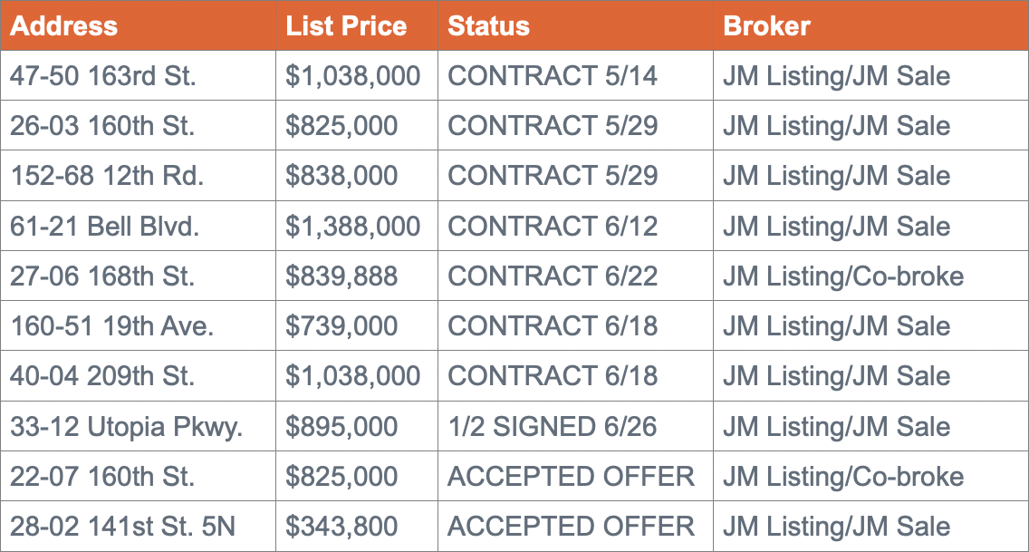 Properties sold, specifically put in contract since May 14
